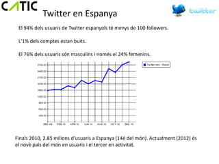 Twitter en Espanya
 El 94% dels usuaris de Twitter espanyols té menys de 100 followers.

 L'1% dels comptes estan buits.

 El 76% dels usuaris són masculins i només el 24% femenins.




Finals 2010, 2.85 milions d’usuaris a Espanya (14é del món). Actualment (2012) és
el novè país del món en usuaris i el tercer en activitat.
 
