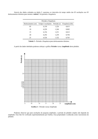 Através dos dados coletados na tabela 2, usaremos os intervalos de tempo médio das 05 oscilações nos 05
deslocamentos distintos para montar a tabela 3 de período e frequência.
A partir dos dados tabelados podemos esboçar o gráfico Período versus Amplitude deste pêndulo.
Podemos observar que para oscilações de pequena amplitude, o período do pêndulo simples não depende da
amplitude. Esse fato foi verificado experimentalmente por Galileu. Essa propriedade é conhecida como isocronismo do
pêndulo.
Período e frequência
Deslocamento (cm) Tempo 5 oscilações Período (s) Frequência (Hz)
05 6,130 1,226 0,815
10 6,228 1,246 0,802
15 6,156 1,231 0,812
20 6,292 1,259 0,794
25 6,528 1,322 0,765
Tabela 3 – Período e frequência para deslocamentos distintos
0oscilações
Período(s)
Amplitude (cm)25201510050
1,0
2,0
1,226
1,231
1,246
1,259
1,322
Gráfico 1 – Período versus Amplitude
 