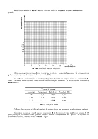 Também com os dados da tabela 3 podemos esboçar o gráfico da frequência versus a Amplitude deste
pêndulo.
Observando os gráficos acima podemos observar que o período é o inverso da frequência e vice-versa, conforme
podemos analisar em suas fórmulas onde T = 1 / f e f = 1 / T.
Foi verificado o comportamento do período e da frequência de um pêndulo simples, mantendo o comprimento L
do fio e variando as massas oscilantes com a média de 05 oscilações para cada massa. Os dados coletados fornecemos a
tabela 4 abaixo.
Podemos observar que o período e a frequência do pêndulo simples não depende da variação da massa oscilante.
Mantendo a massa m e variando agora o comprimento L do fio inextensível do pêndulo com a média de 05
(cinco) oscilações, coletando os dados podemos calcular e analisar o comportamento do período e a frequência do
movimento oscilatório, conforme mostra a tabela 5 a seguir.
Variação de massa m
Massa (g) Tempo médio Período (s) Frequência (Hz)
±50 5,80 1,160 0,862
±100 5,88 1,176 0,850
±150 5,97 1,194 0,837
Frequência(Hz)
Amplitude (cm)25201510050
1,0
0,765
0,794
0,802
0,812
0,815
Gráfico 2– Frequência versus Amplitude
Tabela 4– variação de massa
 