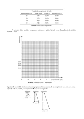 A partir dos dados tabelados esboçamos e analisamos o gráfico Período versus Comprimento do pêndulo,
mostrado a seguir.
O período de um pêndulo simples é diretamente proporcional à raiz quadrada de seu comprimento L. Assim, para dobrar
o período T de um pêndulo, seu comprimento L deve ser quadruplicado.
Variação do comprimento do fio L
Comprimento (cm) Tempo médio Período (s) Frequência (Hz)
35 6,35 1,270 0,787
30 5,78 1,156 0,865
20 5,03 1,006 0,994
15 4,28 0,856 1,168
Tabela 5– variação do comprimento
Comprimento (cm)
Período(s)
353020150
1,000
0,856
1,006
1,156
1,270
Gráfico 3– Período versus Comprimento
 