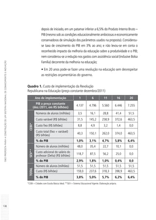 138
SNCIPROPOSTAPARAACONSTRUÇÃODEUMSISTEMANACIONALDECONHECIMENTOEINOVAÇÃO
depois de iniciado, em um patamar inferior a 6,5% do Produto Interno Bruto –
PIB (mesmo sob as condições educacionalmente ambiciosas e economicamente
conservadoras de simulação dos parâmetros usados na proposta). Considerou-
se taxa de crescimento do PIB em 3% ao ano; e não levou-se em conta o
reconhecido impacto da melhoria da educação sobre a produtividade e o PIB;
nem considerou-se a redução nos gastos com assistência social (inclusive Bolsa
Família) decorrente da melhoria na educação;
• Em 20 anos pode-se fazer uma revolução na educação sem desrespeitar
as restrições orçamentárias do governo.
Quadro 1. Custo de implementação da Revolução
Republicana na Educação (preço constante dezembro/2011)
Ano de implementação 1 6 11 16 20
PIB a preço constante
(dez./2011, em R$ bilhões)
4.137 4.796 5.560 6.446 7.255
CEBI*
Números de alunos (milhões) 3,5 16,1 28,8 41,4 51,5
Custo variável (R$ bilhões) 31,5 145,2 258,9 372,6 463,5
Custo fixo (R$ bilhões) 8,8 4,9 3,2 1,4 0,0
Custo total (fixo + variável)
(R$ bilhões)
40,3 150,1 262,0 374,0 463,5
% do PIB 1,0% 3,1% 4,7% 5,8% 6,4%
SEV**
Número de alunos (milhões) 48,0 35,4 22,7 10,1 0,0
Custo adicional do salário do
professor (Delta) (R$ bilhões)
118,7 87,5 56,2 25,0 0,0
% do PIB 2,9% 1,8% 1,0% 0,4% 0,0
TOTAL
Número de alunos (milhões) 51,5 51,5 51,5 51,5 51,5
Custo (R$ bilhões) 159,0 237,6 318,3 398,9 463,5
% do PIB 3,8% 5,0% 5,7% 6,2% 6,4%
*CEBI = Cidades com Escola Básica Ideal; **SEV = Sistema Educacional Vigente. Elaboração própria.
 