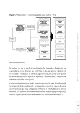 185
OSistemaNacionaldeEducação:diversosolhares80anosapósoManifesto
Figura 1. Políticas setoriais e transversais da política social brasileira – 2012
Fonte: SPI/MP, elaboração própria.
No período em que o Manifesto dos Pioneiros foi elaborado, o Estado não era
organizado na mesma dimensão que existe hoje em dia, que permite o diálogo; ele
era reduzido e voltado para os interesses agroexportador, no qual o fundo público
era estruturado a partir do imposto de importação e o não havia essa complexidade
federativa atual, que é muito grande.
A própria política educacional atual é mais complexa, pois faz parte da política social
no componente de promoção social, e vai apresentar um complexo esquema de oferta
de bens e serviços que exige uma parcela significativa de trabalhadores e de recursos
financeiros.Tais exigências se manifestam objetivamente em ações e programas públicos,
mantidos e geridos pelo Estado, que são apresentados resumidamente na Figura 2.
POLPOLÍÍTICATICA
SOCIALSOCIAL
PromoPromoçãção socialo social
(Oportunidades e(Oportunidades e
Resultados)Resultados)
ProteProteçãção socialo social
(seguridade social)(seguridade social)
SaSaúúdede
PrevidPrevidêência Socialncia Social
Geral e doGeral e do
Servidor pServidor púúblicoblico
AssistAssistêência Social encia Social e
SeguranSegurançça Alimentar ea Alimentar e
NutricionalNutricional
InfraestruturaInfraestrutura SocialSocial
(Habita(Habitaçãção, Urbanismo,o, Urbanismo,
Saneamento BSaneamento Báásico)sico)
EducaEducaçãçãoo
Trabalho e RendaTrabalho e Renda
DesenvolvimentoDesenvolvimento
AgrAgrááriorio
CulturaCultura
AGENDA TRANSVERSALAGENDA TRANSVERSALPOLPOLÍÍTICAS SETORIAISTICAS SETORIAIS
IgualdadeIgualdade
RacialRacial
IgualdadeIgualdade
GGêêneronero
CrianCriançças eas e
adolescentesadolescentes
IdososIdosos
JuventudeJuventude
Solidariedade eSolidariedade e
seguro socialseguro social
a indiva indivííduos e gruposduos e grupos
em resposta a direitos,em resposta a direitos,
risco, contingrisco, contingêências encias e
necessidades sociaisnecessidades sociais
GeraGeraçãção, utilizao, utilizaçãção eo e
fruifruiçãção das capacidadeso das capacidades
de indivde indivííduos e gruposduos e grupos
sociaissociais
Pessoas comPessoas com
deficideficiêênciancia
PovosPovos IndigenasIndigenas
LGBTLGBT
 