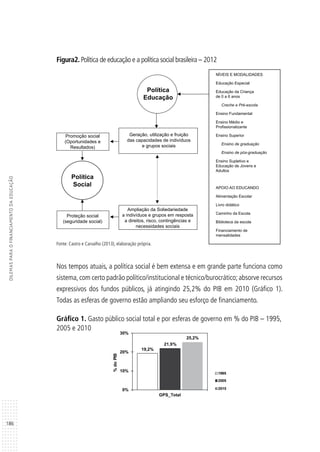 186
DILEMASPARAOFINANCIAMENTODAEDUCAÇÃO
Figura2. Política de educação e a política social brasileira – 2012
Fonte: Castro e Carvalho (2013), elaboração própria.
Nos tempos atuais, a política social é bem extensa e em grande parte funciona como
sistema,com certo padrão político/institucional e técnico/burocrático;absorve recursos
expressivos dos fundos públicos, já atingindo 25,2% do PIB em 2010 (Gráfico 1).
Todas as esferas de governo estão ampliando seu esforço de financiamento.
Gráfico 1. Gasto público social total e por esferas de governo em % do PIB – 1995,
2005 e 2010
Política
Educação
Política
Social
19,2%
21,9%
25,2%
0%
10%
20%
30%
GPS_Total
%doPIB
NÍVEIS E MODALIDADES
Educação Especial
Educação da Criança
de 0 a 6 anos
Creche e Pré-escola
Ensino Fundamental
Ensino Médio e
Profissionalizante
Ensino Superior
Ensino de graduação
Ensino de pós-graduação
Ensino Supletivo e
Educação de Jovens e
Adultos
APOIO AO EDUCANDO
Alimentação Escolar
Livro didático
Caminho da Escola
Biblioteca da escola
Financiamento de
mensalidades
Geração, utilização e fruição
das capacidades de indivíduos
e grupos sociais
Ampliação da Soliedariedade
a indivíduos e grupos em resposta
a direitos, risco, contingências e
necessidades sociais
Proteção social
(seguridade social)
Promoção social
(Oportunidades e
Resultados)
2005
2010
1995
 