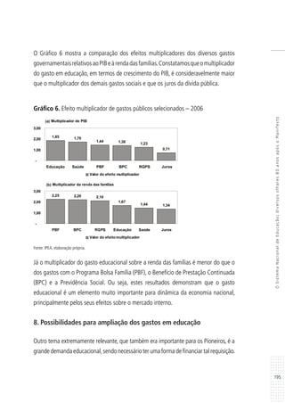 195
OSistemaNacionaldeEducação:diversosolhares80anosapósoManifesto
O Gráfico 6 mostra a comparação dos efeitos multiplicadores dos diversos gastos
governamentaisrelativosaoPIBeàrendadasfamílias.Constatamosqueomultiplicador
do gasto em educação, em termos de crescimento do PIB, é consideravelmente maior
que o multiplicador dos demais gastos sociais e que os juros da dívida pública.
Gráfico 6. Efeito multiplicador de gastos públicos selecionados – 2006
Fonte: IPEA, elaboração própria.
Já o multiplicador do gasto educacional sobre a renda das famílias é menor do que o
dos gastos com o Programa Bolsa Família (PBF), o Benefício de Prestação Continuada
(BPC) e a Previdência Social. Ou seja, estes resultados demonstram que o gasto
educacional é um elemento muito importante para dinâmica da economia nacional,
principalmente pelos seus efeitos sobre o mercado interno.
8. Possibilidades para ampliação dos gastos em educação
Outro tema extremamente relevante, que também era importante para os Pioneiros, é a
grande demanda educacional,sendo necessário ter uma forma de financiar tal requisição.
(a) Multiplicador de PIB
1,85 1,70
1,44 1,38 1,23
0,71
-
1,00
2,00
3,00
Valor do efeito multiplicador
Saúde PBFEducação BPC RGPS Juros
(b) Multiplicador da renda das famílias
2,25 2,20 2,10
1,67
1,44 1,34
-
1,00
2,00
3,00
PBF BPC RGP ducaçã aúde Juros
Valor do efeito multiplicador
o SES
 