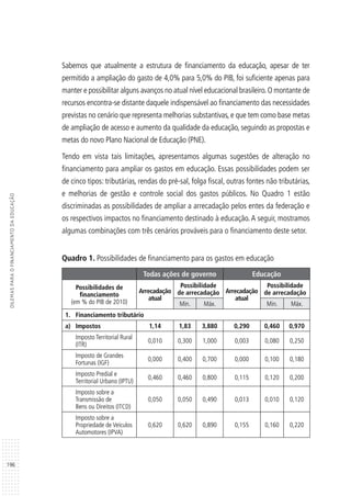 196
DILEMASPARAOFINANCIAMENTODAEDUCAÇÃO
Sabemos que atualmente a estrutura de financiamento da educação, apesar de ter
permitido a ampliação do gasto de 4,0% para 5,0% do PIB, foi suficiente apenas para
manter e possibilitar alguns avanços no atual nível educacional brasileiro.O montante de
recursos encontra-se distante daquele indispensável ao financiamento das necessidades
previstas no cenário que representa melhorias substantivas, e que tem como base metas
de ampliação de acesso e aumento da qualidade da educação, seguindo as propostas e
metas do novo Plano Nacional de Educação (PNE).
Tendo em vista tais limitações, apresentamos algumas sugestões de alteração no
financiamento para ampliar os gastos em educação. Essas possibilidades podem ser
de cinco tipos: tributárias, rendas do pré-sal, folga fiscal, outras fontes não tributárias,
e melhorias de gestão e controle social dos gastos públicos. No Quadro 1 estão
discriminadas as possibilidades de ampliar a arrecadação pelos entes da federação e
os respectivos impactos no financiamento destinado à educação.A seguir, mostramos
algumas combinações com três cenários prováveis para o financiamento deste setor.
	
Quadro 1. Possibilidades de financiamento para os gastos em educação
Todas ações de governo Educação
Possibilidades de
financiamento
(em % do PIB de 2010)
Arrecadação
atual
Possibilidade
de arrecadação Arrecadação
atual
Possibilidade
de arrecadação
Min. Máx. Min. Máx.
1.	 Financiamento tributário
a)	 Impostos 1,14 1,83 3,880 0,290 0,460 0,970
Imposto Territorial Rural
(ITR)
0,010 0,300 1,000 0,003 0,080 0,250
Imposto de Grandes
Fortunas (IGF)
0,000 0,400 0,700 0,000 0,100 0,180
Imposto Predial e
Territorial Urbano (IPTU)
0,460 0,460 0,800 0,115 0,120 0,200
Imposto sobre a
Transmissão de
Bens ou Direitos (ITCD)
0,050 0,050 0,490 0,013 0,010 0,120
Imposto sobre a
Propriedade de Veículos
Automotores (IPVA)
0,620 0,620 0,890 0,155 0,160 0,220
 