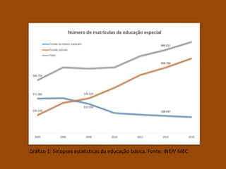 Gráfico 1: Sinopses estatísticas da educação básica. Fonte: INEP/ MEC
 