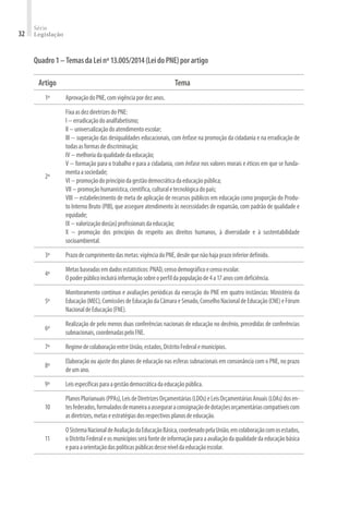 Série
Legislação
32
Quadro1–TemasdaLeinº13.005/2014(LeidoPNE)porartigo
Artigo Tema
1º AprovaçãodoPNE,comvigênciapordezanos.
2º
FixaasdezdiretrizesdoPNE:
I−erradicaçãodoanalfabetismo;
II−universalizaçãodoatendimentoescolar;
III − superação das desigualdades educacionais, com ênfase na promoção da cidadania e na erradicação de
todasasformasdediscriminação;
IV−melhoriadaqualidadedaeducação;
V − formação para o trabalho e para a cidadania, com ênfase nos valores morais e éticos em que se funda-
mentaasociedade;
VI−promoçãodoprincípiodagestãodemocráticadaeducaçãopública;
VII−promoçãohumanística,científica,culturaletecnológicadopaís;
VIII − estabelecimento de meta de aplicação de recursos públicos em educação como proporção do Produ-
to Interno Bruto (PIB), que assegure atendimento às necessidades de expansão, com padrão de qualidade e
equidade;
IX−valorizaçãodos(as)profissionaisdaeducação;
X − promoção dos princípios do respeito aos direitos humanos, à diversidade e à sustentabilidade
socioambiental.
3º Prazodecumprimentodasmetas:vigênciadoPNE,desdequenãohajaprazoinferiordefinido.
4º
Metasbaseadasemdadosestatísticos:PNAD,censodemográficoecensoescolar.
Opoderpúblicoincluiráinformaçãosobreoperfildapopulaçãode4a17anoscomdeficiência.
5º
Monitoramento contínuo e avaliações periódicas da execução do PNE em quatro instâncias: Ministério da
Educação(MEC),ComissõesdeEducaçãodaCâmaraeSenado,ConselhoNacionaldeEducação(CNE)eFórum
NacionaldeEducação(FNE).
6º
Realização de pelo menos duas conferências nacionais de educação no decênio, precedidas de conferências
subnacionais,coordenadaspeloFNE.
7º RegimedecolaboraçãoentreUnião,estados,DistritoFederalemunicípios.
8º
Elaboração ou ajuste dos planos de educação nas esferas subnacionais em consonância com o PNE, no prazo
deumano.
9º Leisespecíficasparaagestãodemocráticadaeducaçãopública.
10
PlanosPlurianuais(PPAs),LeisdeDiretrizesOrçamentárias(LDOs)eLeisOrçamentáriasAnuais(LOAs)dosen-
tesfederados,formuladosdemaneiraaasseguraraconsignaçãodedotaçõesorçamentáriascompatíveiscom
asdiretrizes,metaseestratégiasdosrespectivosplanosdeeducação.
11
OSistemaNacionaldeAvaliaçãodaEducaçãoBásica,coordenadopelaUnião,emcolaboraçãocomosestados,
oDistritoFederaleosmunicípiosseráfontedeinformaçãoparaaavaliaçãodaqualidadedaeducaçãobásica
eparaaorientaçãodaspolíticaspúblicasdesseníveldaeducaçãoescolar.
 