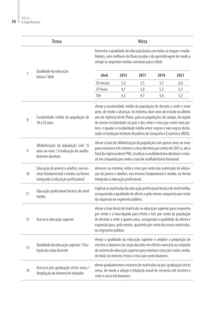 Série
Legislação
34
Tema Meta
7
Qualidadedaeducação
básica/Ideb
fomentaraqualidadedaeducaçãobásicaemtodasasetapasemoda-
lidades, com melhoria do fluxo escolar e da aprendizagem de modo a
atingirasseguintesmédiasnacionaisparaoIdeb:
Ideb 2015 2017 2019 2021
EFiniciais 5,2 5,5 5,7 6,0
EFfinais 4,7 5,0 5,2 5,5
EM 4,3 4,7 5,0 5,2
8
Escolaridade média da população de
18a29anos
elevar a escolaridade média da população de dezoito a vinte e nove
anos, de modo a alcançar, no mínimo, doze anos de estudo no último
ano de vigência deste Plano, para as populações do campo, da região
de menor escolaridade no país e dos vinte e cinco por cento mais po-
bres, e igualar a escolaridade média entre negros e não negros decla-
radosàFundaçãoInstitutoBrasileirodeGeografiaeEstatística(IBGE).
9
Alfabetização da população com 15
anos ou mais / Erradicação do analfa-
betismoabsoluto
elevar a taxa de alfabetização da população com quinze anos ou mais
paranoventaetrêsinteirosecincodécimosporcentoaté2015e,atéo
finaldavigênciadestePNE,erradicaroanalfabetismoabsolutoeredu-
ziremcinquentaporcentoataxadeanalfabetismofuncional.
10
Educaçãodejovenseadultos,nosen-
sinosfundamentalemédio,naforma
integrada à educação profissional
oferecer, no mínimo, vinte e cinco por cento das matrículas de educa-
ção de jovens e adultos, nos ensinos fundamental e médio, na forma
integradaàeducaçãoprofissional.
11
Educação profissional técnica de nível
médio
triplicarasmatrículasdaeducaçãoprofissionaltécnicadenívelmédio,
assegurando a qualidade da oferta e pelo menos cinquenta por cento
daexpansãonosegmentopúblico.
12 Acessoàeducaçãosuperior
elevar a taxa bruta de matrícula na educação superior para cinquenta
por cento e a taxa líquida para trinta e três por cento da população
de dezoito a vinte e quatro anos, assegurada a qualidade da oferta e
expansãopara,pelomenos,quarentaporcentodasnovasmatrículas,
nosegmentopúblico.
13
Qualidadedaeducaçãosuperior/Titu-
laçãodocorpodocente
elevar a qualidade da educação superior e ampliar a proporção de
mestresedoutoresdocorpodocenteemefetivoexercícionoconjunto
dosistemadeeducaçãosuperiorparasetentaecincoporcento,sendo,
dototal,nomínimo,trintaecincoporcentodoutores.
14
Acesso à pós-graduação stricto sensu/
Ampliaçãodonúmerodetitulados
elevargradualmenteonúmerodematrículasnapós-graduaçãostricto
sensu, de modo a atingir a titulação anual de sessenta mil mestres e
vinteecincomildoutores.
 