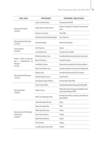 Plano Nacional de Educação 2014-2024 37
TEMA / DATA PARTICIPANTE ENTIDADADE / QUALIFICAÇÃO
EducaçãoProfissional
14/6/2011
AcáciaZeneidaKuenzer PesquisadoradaUFPR
ReginaMariadeFátimaTorres
Diretora Associada de Educação Profissional do
Senai
SimoneV.dosSantos Setec/MEC
AnnaBeatrizdeAlmeidaWaehneldt SenacNacional
PlanoNacionaldeEducação
15/6/2011
FernandoHaddad MinistrodaEducação
EnsinoSuperior
29/6/2011
CelsoFrauches Anaceu
LuizCláudioCosta SecretáriodaSesu/MEC
Gestão e Fontes de Recursos
para o Financiamento da
Educação
6/7/2011
WalfridodosMaresGuia ConselhoAdministrativodaKrotonEducacional
MárcioPochmann PresidentedoIpea
JoséRobertoAfonso Economista/especialistaemfinançaspúblicas
PauloCésarRibeiroLima ConsultorlegislativodaCâmaradosDeputados
PlanoNacionaldeEducação
13/7/2011
CláudiaCostin SecretáriadeEducaçãodoRiodeJaneiro
ClaudiodeMouraCastro GrupoPositivo
JoãoBatistaAraújoeOliveira InstitutoAlfaeBeto(IAB)
EducaçãoInfantil
17/8/2011
RitadeCássiaCoelho CoordenadoraGeraldeEducaçãoInfantildoMEC
GizeledeSouza
NúcleodeEstudosePesquisasemInfânciaeEdu-
caçãoInfantil(Nepie/UFPR)
MariaLuizaRodriguesFlores
MovimentoInterfórunsdeEducaçãoInfantilno
Brasil(Mieib)
Valorização dos Profissionais
da Educação
31/8/2011
SandraBernadeteMoreira Andes
HelenodeAraújoFilho CNTE
HelderMachadoPassos Proifes
LéiadeSouzaOliveira Fasubra
DalilaAndradeOliveira Anped
IriaBrzezinski Anfope
LeocádiaMariadaHoraNeta Undime
 