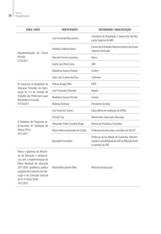 Série
Legislação
38
TEMA / DATA PARTICIPANTE ENTIDADADE / QUALIFICAÇÃO
Regulamentação do Ensino
Privado
5/10/2011
LuísFernandoMassonetto
Secretário de Regulação e Supervisão da Edu-
caçãoSuperiordoMEC
AntônioCarbonariNeto
FórumdasEntidadesRepresentantesdoEnsino
SuperiorParticular
MarceloFerreiraLourenço Abruc
AndréLuizVitralCosta UNE
MadalenaGuascoPeixoto Contee
JoãoLuizCesarinodaRosa Confenen
Os Impactos na Qualidade da
Educação Oriundos da Apro-
vação de 1/3 da Jornada de
Trabalho dos Professores para
AtividadesExtrassala
19/10/2011
HelenoAraújoFilho CNTE
LuizFernandesDourado Anped
MadalenaGuascoPeixoto Contee
MalvinaTuttman PresidentedoInep
O Relatório do Programa In-
ternacional de Avaliação de
Alunos(Pisa)
9/11/2011
JoséFranciscoSoares EspecialistaemavaliaçãodaUFMG
PriscilaCruz MovimentoTodospelaEducação
AlexandrePintoCarvalhoBraga DiretordaProdutoraCinevídeo
MariaHelenaGuimarãesdeCastro ProfessoradaUnicampemembrodoCEE/SP
ReynaldoFernandes
Professor da Faculdade de Economia, Adminis-
traçãoeContabilidadedaUSPdeRibeirãoPreto
emembrodoCNE
Metas e objetivos do Ministé-
rio da Educação e perspecti-
vas com a implementação do
Plano Nacional de educação
2011-2020 (audiência pública
conjunta da Comissão de Edu-
cação e da Comissão Especial
doPLnº8.035/2010)
14/3/2012
AloizioMercadanteOliva MinistrodaEducação
 