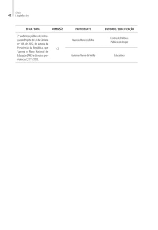 Série
Legislação
42
TEMA / DATA COMISSÃO PARTICIPANTE ENTIDADE / QUALIFICAÇÃO
7ª audiência pública de instru-
çãodoProjetodeLeidaCâmara
nº 103, de 2012, de autoria da
Presidência da República, que
“aprova o Plano Nacional de
Educação(PNE)edáoutraspro-
vidências”,7/11/2013.
CE
NaercioMenezesFilho
CentrodePolíticas
PúblicasdoInsper
GuiomarNamodeMello Educadora
 