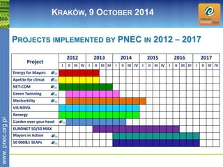 PROJECTS IMPLEMENTED BY PNEC IN 2012 – 2017 
Project 
2012 2013 2014 2015 2016 2017 
I II III IV I II III IV I II III IV I II III IV I II III IV I II III IV 
Energy for Mayors 
Apetite for climat 
NET-COM 
Green Twinning 
Meshartility 
VIS NOVA 
Renergy 
Garden over your head 
EURONET 50/50 MAX 
Mayors in Action 
50 000&1 SEAPs 
www. pnec.org.pl 
KRAKÓW, 9 OCTOBER 2014 
 