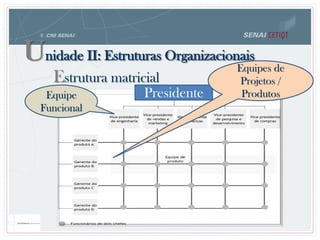 Unidade II: Estruturas Organizacionais
PresidenteEquipe
Funcional
Equipes de
Projetos /
Produtos
Estrutura matricial
 