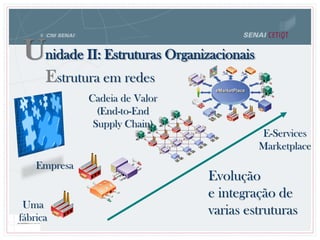 Evolução
e integração de
varias estruturas
Cadeia de Valor
(End-to-End
Supply Chain)
E-Services
Marketplace
Uma
fábrica
Empresa
Unidade II: Estruturas Organizacionais
Estrutura em redes
 