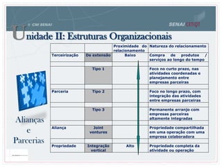 Alianças
e
Parcerias
Proximidade do
relacionamento
Natureza do relacionamento
Terceirização De extensão Baixo Compra de produtos /
serviços ao longo do tempo
Tipo 1 Foco no curto prazo, nas
atividades coordenadas e
planejamento entre
empresas parceiras
Parceria Tipo 2 Foco no longo prazo, com
integração das atividades
entre empresas parceiras
Tipo 3 Permanente arranjo com
empresas parceiras
altamente integradas
Aliança Joint
ventures
Propriedade compartilhada
em uma operação com uma
empresa colaboradora
Propriedade Integração
vertical
Alto Propriedade completa da
atividade ou operação
Unidade II: Estruturas Organizacionais
 