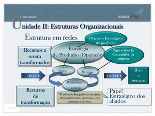 Papel
Estratégico dos
aliados
INPUT OUTPUT
Recursos a
serem
transformados
Recursos
de
transformação
Projeto
Planejamento e
controle
Melhoria
Estratégia
de Produção /Operações
Objetivos Estratégicos
de produção
Papel e Posição
Competitiva da
empresa
Bens
e
Serviços
Unidade II: Estruturas Organizacionais
Estrutura em redes
Totalmente Integrados no projeto,
desenvolvimento, produção,....de
produtos e serviços
 