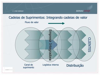 Cadeias de Suprimentos: Integrando cadeias de valor
EmpresaIntegradora
CLIENTES
Fluxo de valor
Canal de
suprimento
Logística interna Distribuição
 