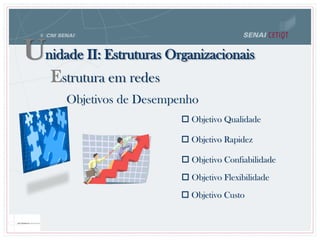 Objetivos de Desempenho
 Objetivo Qualidade
 Objetivo Rapidez
 Objetivo Confiabilidade
 Objetivo Flexibilidade
 Objetivo Custo
Unidade II: Estruturas Organizacionais
Estrutura em redes
 