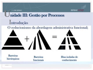Barreiras
hierárquicas
Barreiras
funcionais
Ilhas isoladas de
conhecimento
O reducionismo da abordagem administrativa funcional;
Unidade III: Gestão por Processos
Introdução
 