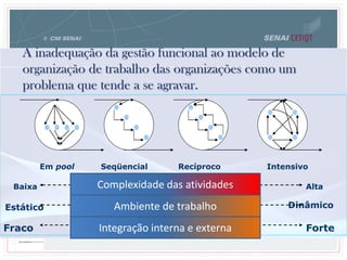 Em pool Seqüencial Recíproco Intensivo
Baixa Alta
Estático Dinâmico
Fraco Forte
A inadequação da gestão funcional ao modelo de
organização de trabalho das organizações como um
problema que tende a se agravar.
Complexidade das atividades
Ambiente de trabalho
Integração interna e externa
 