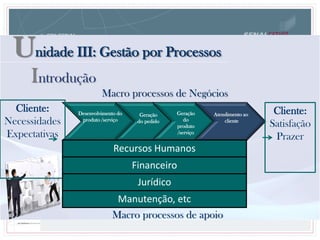 Geração
do
produto
/serviço
Geração
do pedido
Desenvolvimento do
produto /serviço
Atendimento ao
cliente
Cliente:
Satisfação
Prazer
Cliente:
Necessidades
Expectativas
Recursos Humanos
Financeiro
Jurídico
Manutenção, etc
Macro processos de Negócios
Macro processos de apoio
Unidade III: Gestão por Processos
Introdução
 