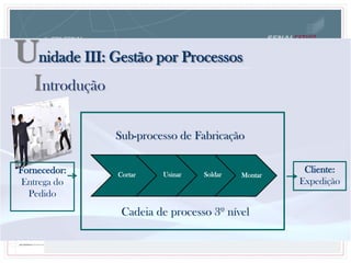 Unidade III: Gestão por Processos
Cadeia de processo 3º nível
Cliente:
Expedição
Fornecedor:
Entrega do
Pedido
Cortar
Sub-processo de Fabricação
MontarSoldarUsinar
Introdução
 