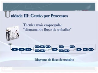 Técnica mais empregada:
“diagrama de fluxo de trabalho”
Unidade III: Gestão por Processos
A1 A2 A3
A4.x
A4.a
A4.y
A4.b
A4.z
A5
A6.x
A6.a A6.b
A6.y
A7 A2.1 A2.2
E1
Diagrama de fluxo de trabalho
 