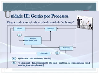 Unidade III: Gestão por Processos
Diagrama de transição de estado da entidade “cobrança”
Previsto
Atrasado
acionar: notificar cliente
Realizado
Protestado
Cancelado
E1
E2
E1
E2
= [ (data atual – data vencimento)  14 dias]
= [ (data atual – data vencimento)  365 dias] + existência de relacionamento com [
autorização de cancelamento]
 