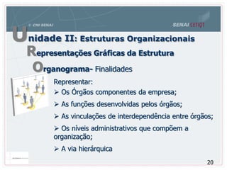 Unidade II: Estruturas Organizacionais
Representações Gráficas da Estrutura
Organograma- Finalidades
Representar:
 Os Órgãos componentes da empresa;
 As funções desenvolvidas pelos órgãos;
 As vinculações de interdependência entre órgãos;
 Os níveis administrativos que compõem a
organização;
 A via hierárquica
20
 