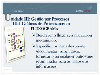 FLUXOGRAMA
Descrever o fluxo, seja manual ou
mecanizado.
Especifica os itens de suporte
(documentos, papel, disco,
formulário ou qualquer outro) que
sejam usados para os dados e as
informações.
Unidade III: Gestão por Processos
III.1 Gráficos de Processamento
 