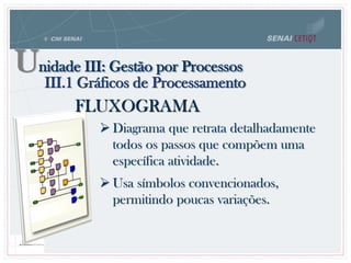 FLUXOGRAMA
Unidade III: Gestão por Processos
 Diagrama que retrata detalhadamente
todos os passos que compõem uma
específica atividade.
 Usa símbolos convencionados,
permitindo poucas variações.
III.1 Gráficos de Processamento
 