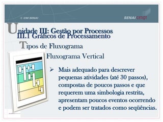 Tipos de Fluxograma
Fluxograma Vertical
 Mais adequado para descrever
pequenas atividades (até 30 passos),
compostas de poucos passos e que
requerem uma simbologia restrita,
apresentam poucos eventos ocorrendo
e podem ser tratados como seqüências.
Unidade III: Gestão por Processos
III.1 Gráficos de Processamento
 