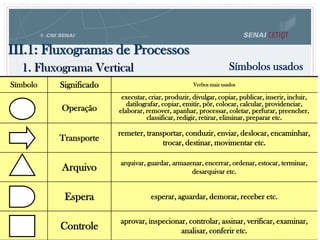 III.1: Fluxogramas de Processos
1. Fluxograma Vertical
aprovar, inspecionar, controlar, assinar, verificar, examinar,
analisar, conferir etc.Controle
esperar, aguardar, demorar, receber etc.Espera
arquivar, guardar, armazenar, encerrar, ordenar, estocar, terminar,
desarquivar etc.Arquivo
remeter, transportar, conduzir, enviar, deslocar, encaminhar,
trocar, destinar, movimentar etc.
Transporte
executar, criar, produzir, divulgar, copiar, publicar, inserir, incluir,
datilografar, copiar, emitir, pôr, colocar, calcular, providenciar,
elaborar, remover, apanhar, processar, coletar, perfurar, preencher,
classificar, redigir, retirar, eliminar, preparar etc.
Operação
Verbos mais usadosSignificadoSímbolo
Símbolos usados
 