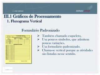 III.1 Gráficos de Processamento
 Também chamado esqueleto,
 Usa poucos símbolos, que admitem
poucas variações.
 Usa formulário padronizado.
 Chama-se vertical porque as atividades
são listadas nesse sentido.
identificação FLUXOGRAMA VERTICAL
da empresa Rotina: _______________________ Data:__ /__ /__
LEGENDA PARA ANÁLISE
SÍMBOLO ATUAL PROPOSTA ECONOMIA
 Controle
 Operação
 Transporte
D Espera
 Arquivo
DESCRIÇÃO DA ROTINA
1º)    D 
2º)    D 
3º)    D 
4º)    D 
5º)    D 
6º)    D 
7º)    D 
8º)    D 
9º)    D 
10º)    D 
11º)    D 
12º)    D 
13º)    D 
14º)    D 
Analista Responsável Responsável da Área
__________________________________ ________________________________
Formulário Padronizado
1. Fluxograma Vertical
 