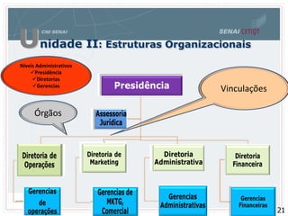 Unidade II: Estruturas Organizacionais
Vinculações
Órgãos
Níveis Administrativos
Presidência
Diretorias
Gerencias
21
 