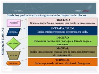 SÍMBOLOSCOMUNS
PROCESSO
MANUAL
DECISÃO ?
ENTRADA
PROCESSO
Grupo de instruções que executam uma função de processamento.
ENTRADA / SAÍDA
Indica qualquer operação de entrada ou saída.
DECISÃO
Indica uma decisão, sim / não, que é tomada naquele
momento.
MANUAL
Indica uma operação manual fora de linha sem intervenção
do equipamento.
TERMINAL
TERMINAL
Indica o ponto de início ou término do fluxograma.
Símbolos padronizados são iguais aos do diagrama de blocos.
 