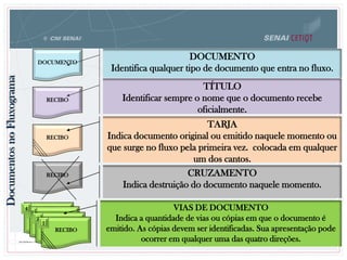 DOCUMENTO
DOCUMENTO
Identifica qualquer tipo de documento que entra no fluxo.
RECIBO
RECIBO
RECIBO
RECIBO
RECIBO
3
4
RECIBO
2
RECIBO
1
VIAS DE DOCUMENTO
Indica a quantidade de vias ou cópias em que o documento é
emitido. As cópias devem ser identificadas. Sua apresentação pode
ocorrer em qualquer uma das quatro direções.
TÍTULO
Identificar sempre o nome que o documento recebe
oficialmente.
TARJA
Indica documento original ou emitido naquele momento ou
que surge no fluxo pela primeira vez. colocada em qualquer
um dos cantos.
CRUZAMENTO
Indica destruição do documento naquele momento.
DocumentosnoFluxograma
 