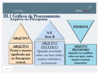 ARQUIVO
N.F.
Série B
PEDIDOS
ARQUIVO
Possui o mesmo
significado que
no fluxograma
vertical.
ARQUIVO
ESTÁTICO
Quando assentado
sobre sua base indica
arquivo definitivo,
permanente.
ARQUIVO
PROVISÓRIO
Quando em equilíbrio
sobre seu ápice, indica
arquivo eventual,
temporário.
Arquivos no Fluxograma
III.1 Gráficos de Processamento
 