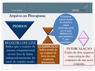 PEDIDOS
REGISTRO OFF LINE
Indica que o registro de
sistema computacional
ocorre fora de linha,
independentemente do
meio de registro usado.
CLASSIFICAÇÃO
Indica arranjo de
um conjunto de
itens em uma
seqüência
determinada.
INTERCALAÇÃO
União de dois arquivos
com extração dos
conjuntos de um novo
conjunto.
Arquivos no Fluxograma Costuma-se
colocar dentro
do símbolo a
ordem
obedecida, pode
ser: A, para
alfabético; N,
para numérico;
C, para
cronológico.
 