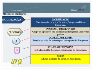 PROCESSO PREDEFINIDO
Grupo de operações não incluídas no fluxograma, uma rotina
padrão.
CONEXÃO DE LINHA
Entrada ou saída de uma ou para outra parte do fluxograma.
CONEXÃO DE PÁGINA
Entrada ou saída de ou para outra página do fluxograma.
SETAS
Indicam a direção de leitura do fluxograma.
MODIFICAÇÃO
PROCESSO
A
P. 5
Símbolos auxiliares
MODIFICAÇÃO
Uma instrução ou grupo de instruções que modificam
fluxograma.
 