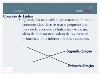 Conexão de Linhas
• Quando há necessidade de cruzar as linhas de
comunicação, deve-se usar o pequeno arco
para esclarecer que as linhas não se tocam,
além de indicarem a ordem de ocorrência:
primeiro a linha inferior, depois a superior.
Primeira direção
Segunda direção
 