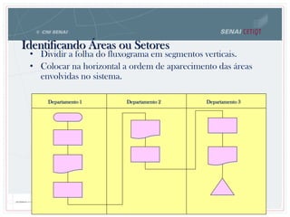 Identificando Áreas ou Setores
• Dividir a folha do fluxograma em segmentos verticais.
• Colocar na horizontal a ordem de aparecimento das áreas
envolvidas no sistema.
Departamento 1 Departamento 2 Departamento 3
 