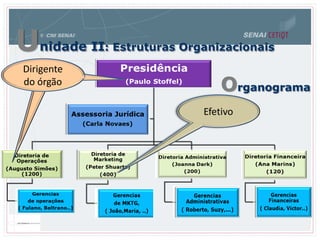 Unidade II: Estruturas Organizacionais
Organograma
Efetivo
Dirigente
do órgão
 