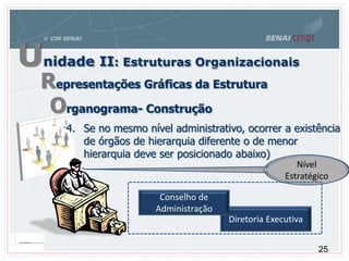 Diretoria Executiva
Unidade II: Estruturas Organizacionais
Representações Gráficas da Estrutura
Organograma- Construção
4. Se no mesmo nível administrativo, ocorrer a existência
de órgãos de hierarquia diferente o de menor
hierarquia deve ser posicionado abaixo)
Nível
Estratégico
Conselho de
Administração
25
 