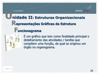 Unidade II: Estruturas Organizacionais
Representações Gráficas da Estrutura
Funcionagrama
É um gráfico que tem como finalidade principal o
detalhamento das atividades / tarefas que
compõem uma função, da qual se originou um
órgão no organograma.
26
 