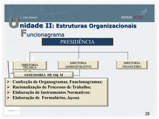 PRESIDÊNCIA
DIRETORIA
TÉCNICA
DIRETORIA
ADMINISTRATIVO
DIRETORIA
FINANCEIRO
ASSESSORIA DE O& M
 Confecção de Organogramas, Funcionogramas;
 Racionalização de Processos de Trabalho;
 Elaboração de Instrumentos Normativos:
 Elaboração de Formulários, layout.
Unidade II: Estruturas Organizacionais
Funcionagrama
28
 