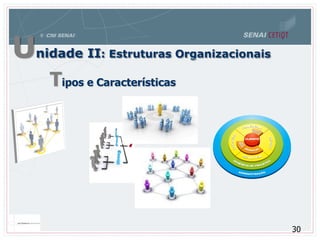 Unidade II: Estruturas Organizacionais
Tipos e Características
30
 