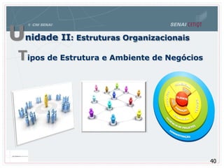 Unidade II: Estruturas Organizacionais
Tipos de Estrutura e Ambiente de Negócios
40
 