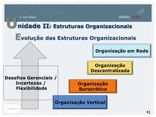 Evolução das Estruturas Organizacionais
Organização Vertical
Organização
Burocrática
Organização
Descentralizada
Organização em Rede
Desafios Gerenciais /
Incertezas /
Flexibilidade
Unidade II: Estruturas Organizacionais
41
 