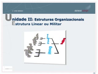 Estrutura Linear ou Militar
Unidade II: Estruturas Organizacionais
51
 